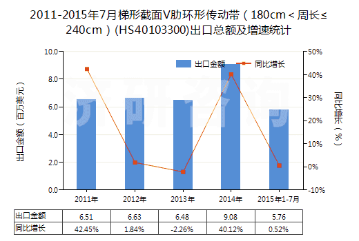 2011-2015年7月梯形截面V肋環(huán)形傳動(dòng)帶(180cm<周長(zhǎng)≤240cm)(HS40103300)出口總額及增速統(tǒng)計(jì) 2011-2015年7月梯形截面V肋環(huán)形傳動(dòng)帶(180cm<周長(zhǎng)≤240cm)(HS40103300)出口總額及增速統(tǒng)計(jì)